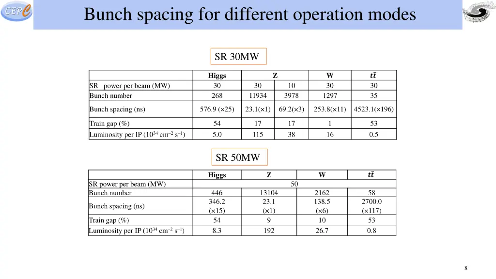 bunch spacing for different operation modes