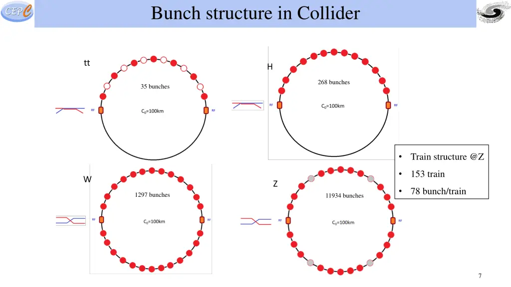 bunch structure in collider