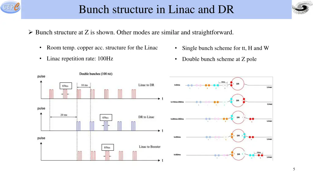 bunch structure in linac and dr