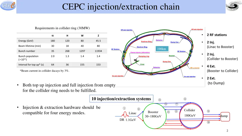 cepc injection extraction chain
