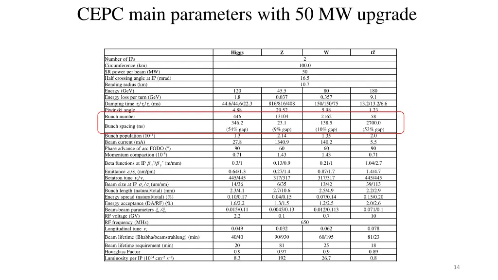 cepc main parameters with 50 mw upgrade