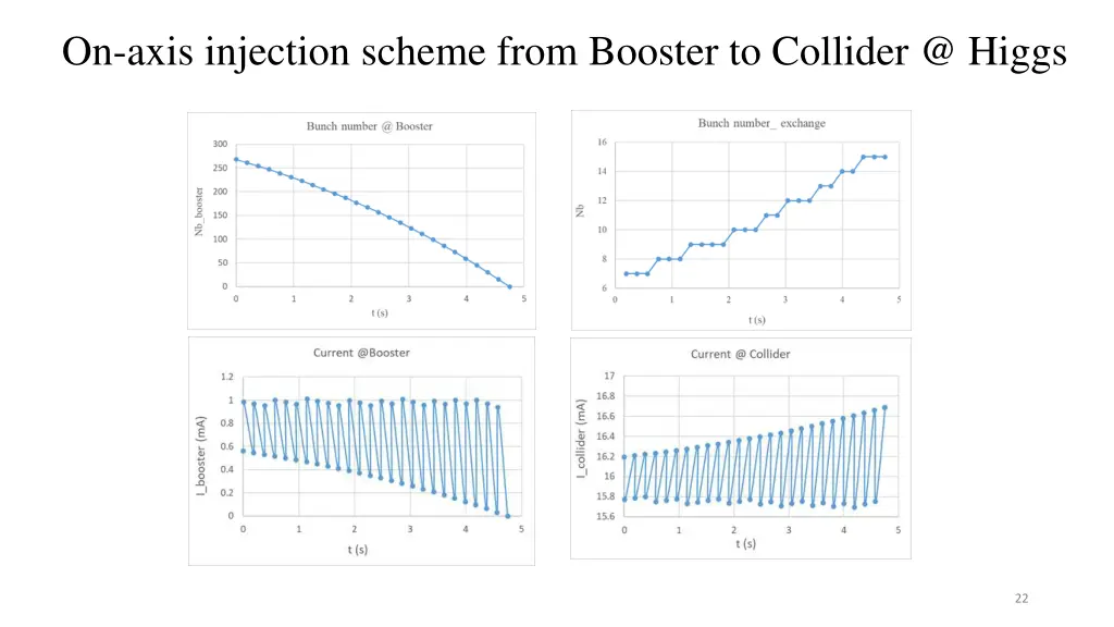 on axis injection scheme from booster to collider