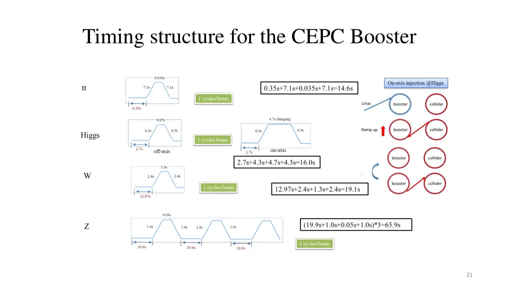 timing structure for the cepc booster