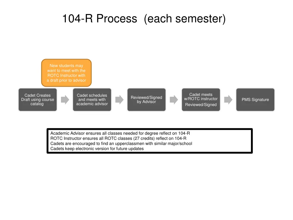 104 r process each semester