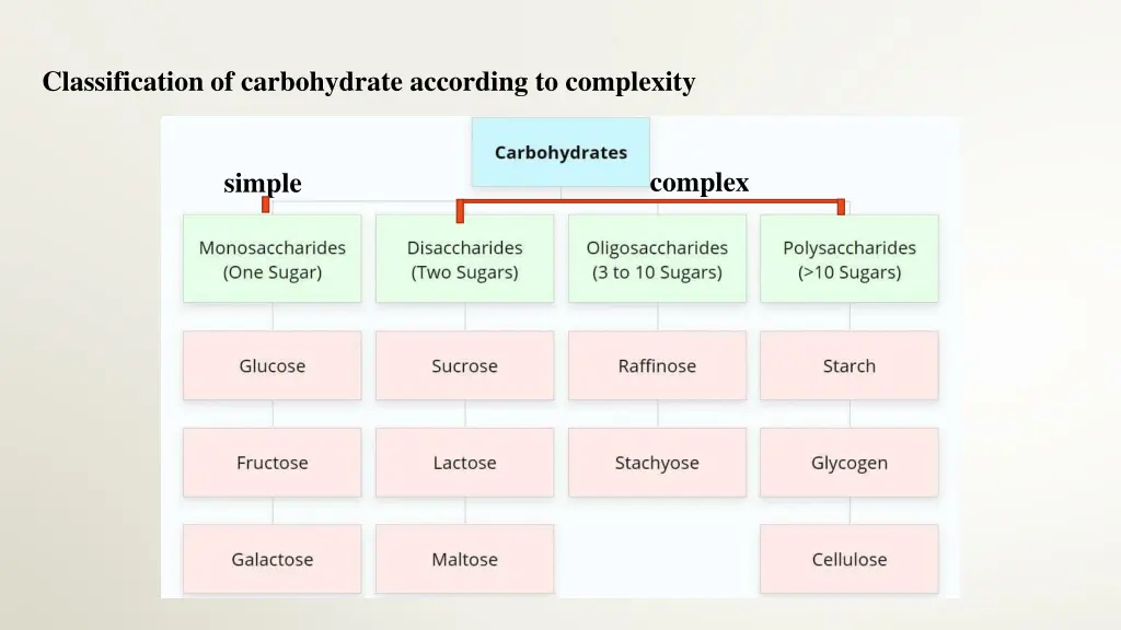 classification of carbohydrate according