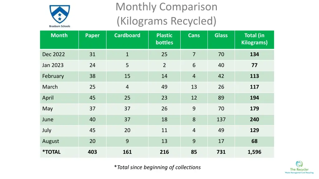 monthly comparison kilograms recycled