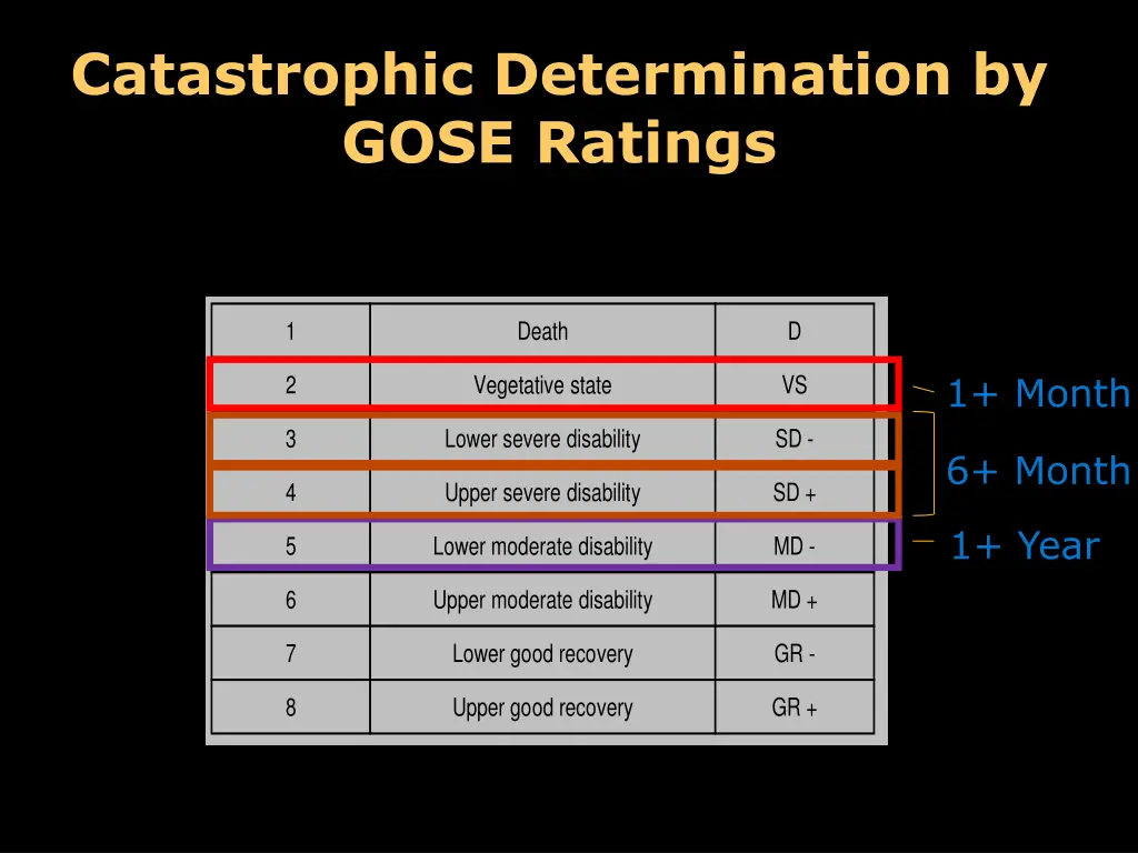 catastrophic determination by gose ratings