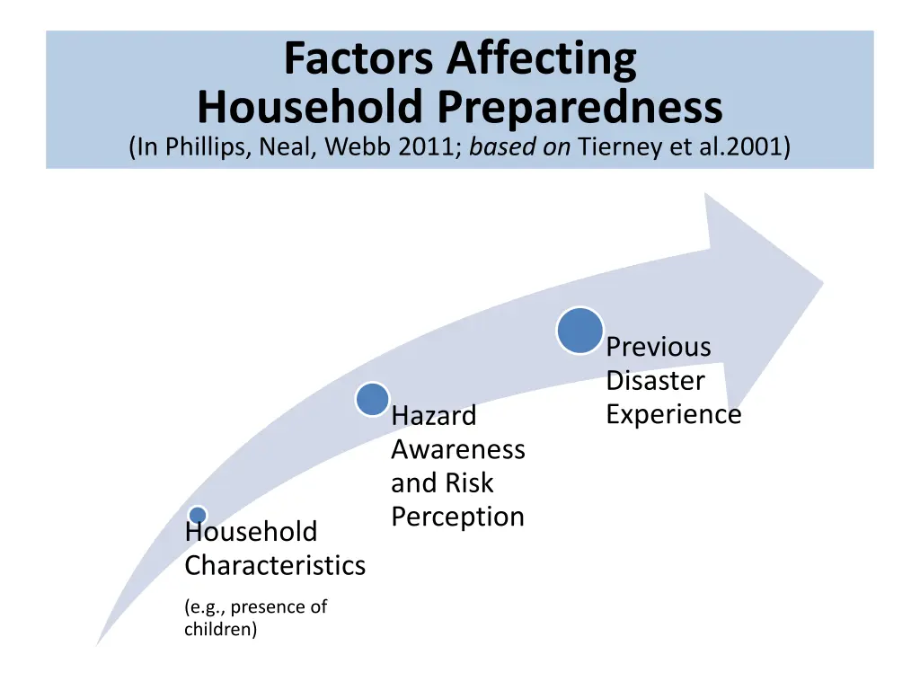 factors affecting household preparedness