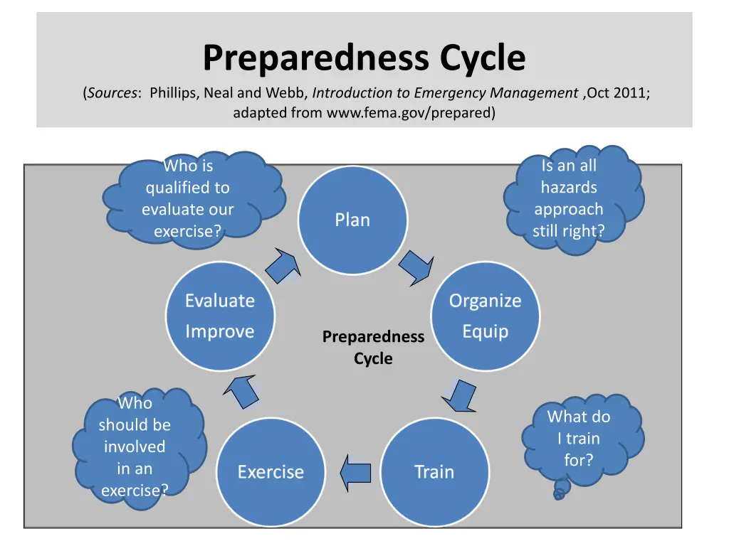preparedness cycle sources phillips neal and webb