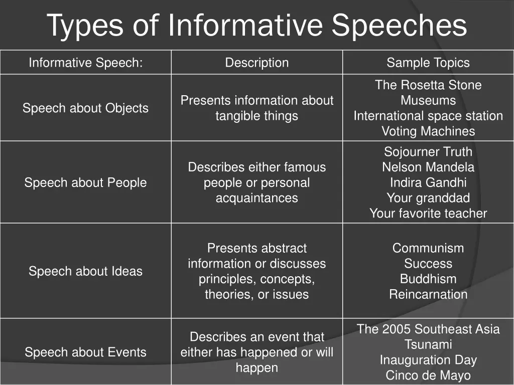 types of informative speeches