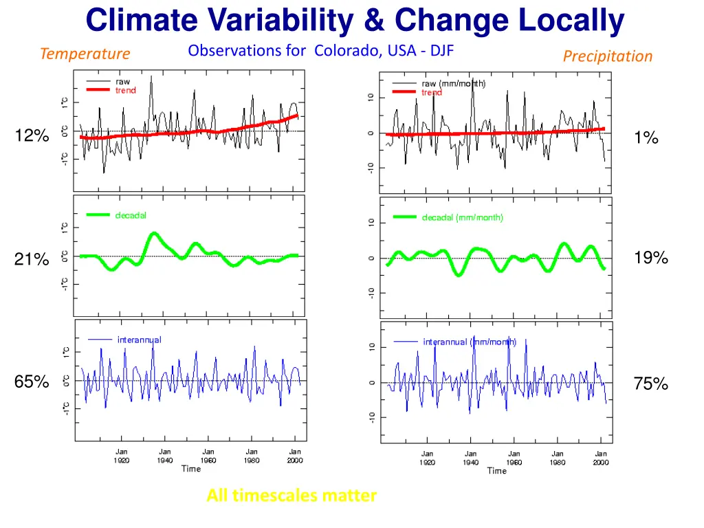 climate variability change locally observations