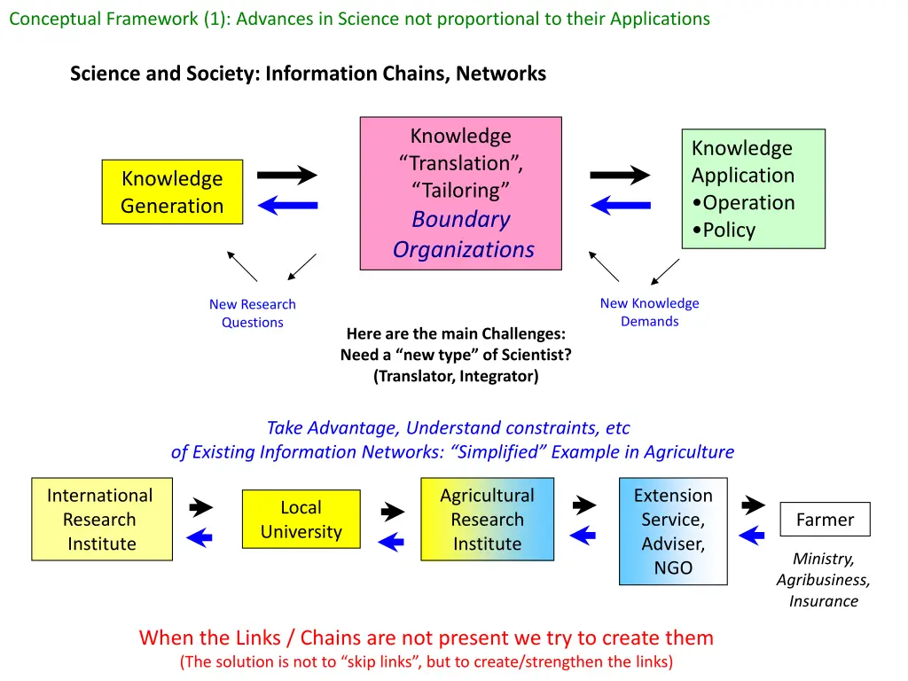 conceptual framework 1 advances in science