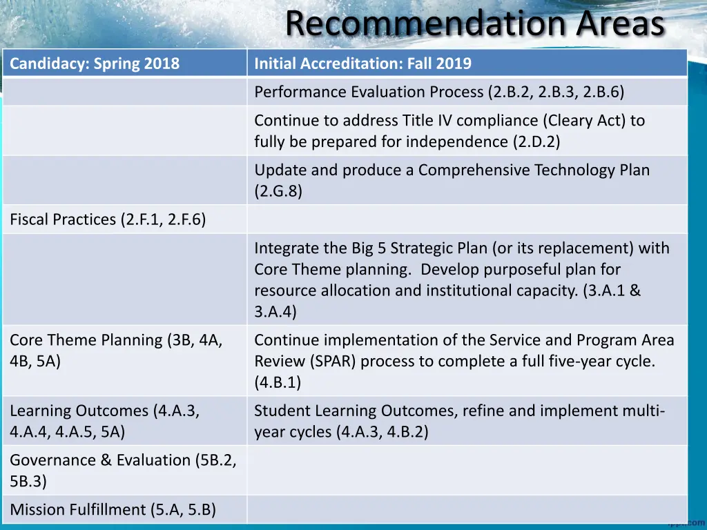 recommendation areas