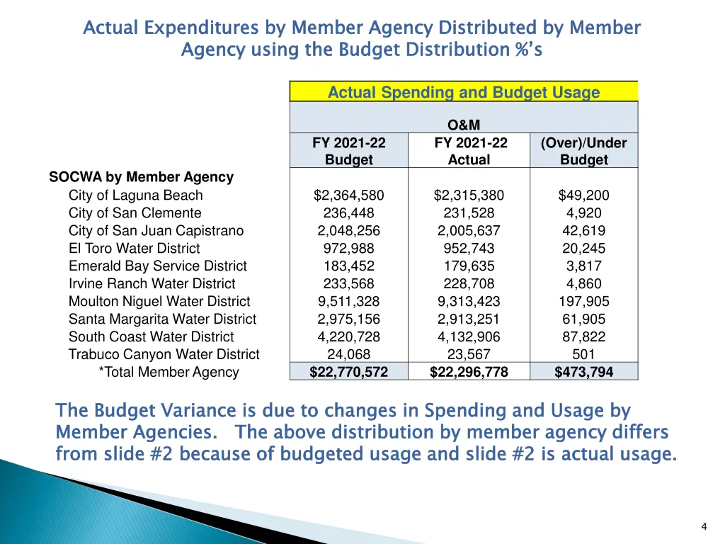 actual expenditures by member agency distributed