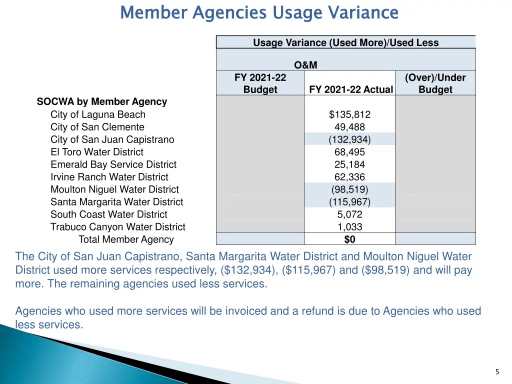 member agencies usage variance