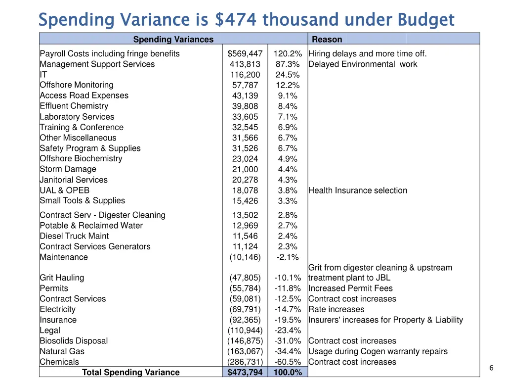spending variance is 474 thousand under budget
