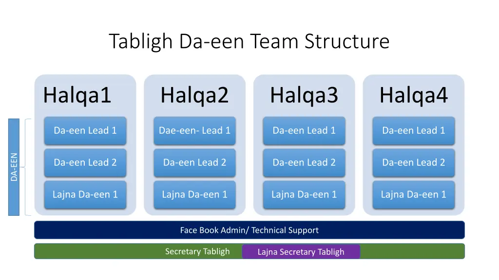 tabligh da een team structure