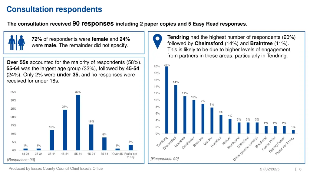 consultation respondents