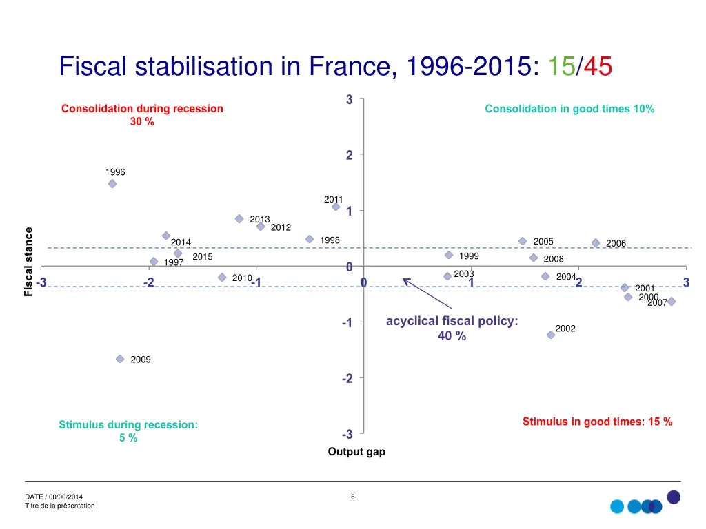 fiscal stabilisation in france 1996 2015 15 45