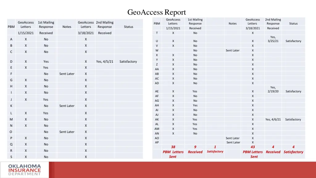 geoaccess report