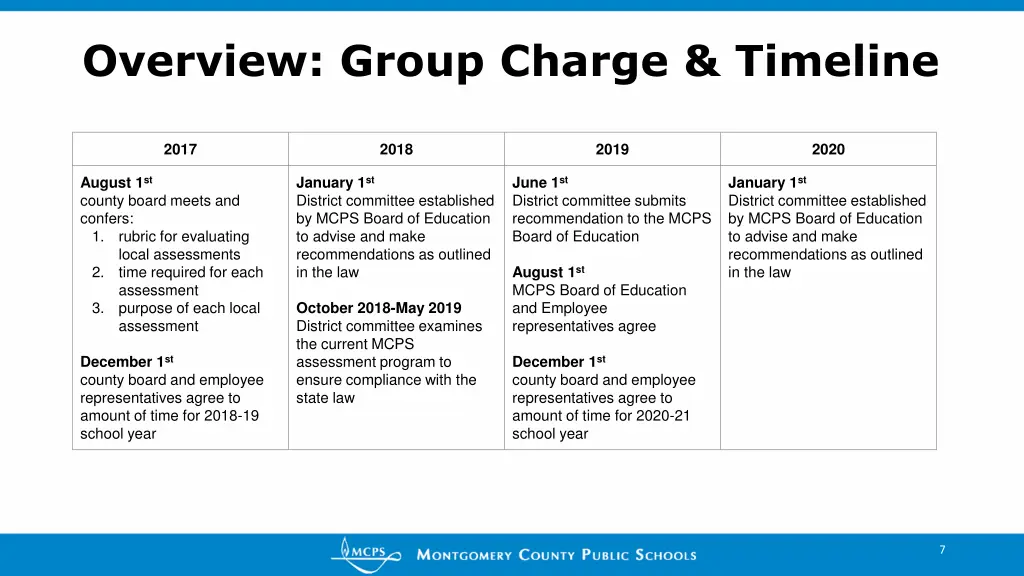 overview group charge timeline