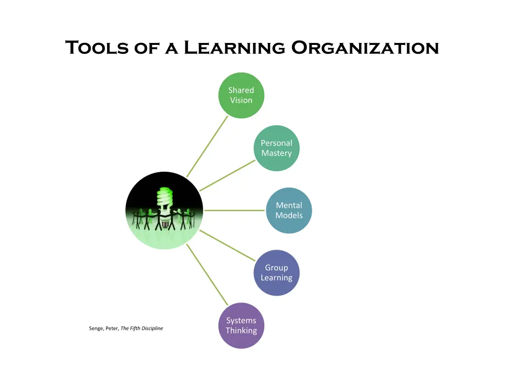 tools of a learning organization