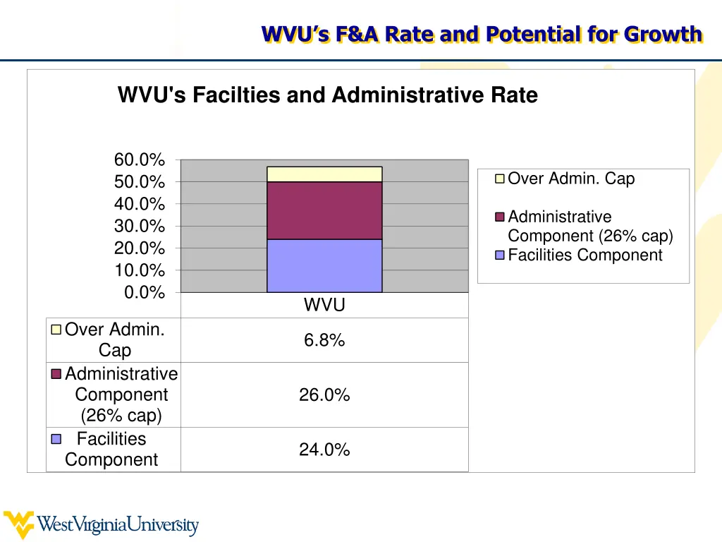 wvu s f a rate and potential for growth