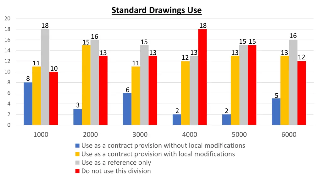 standard drawings use