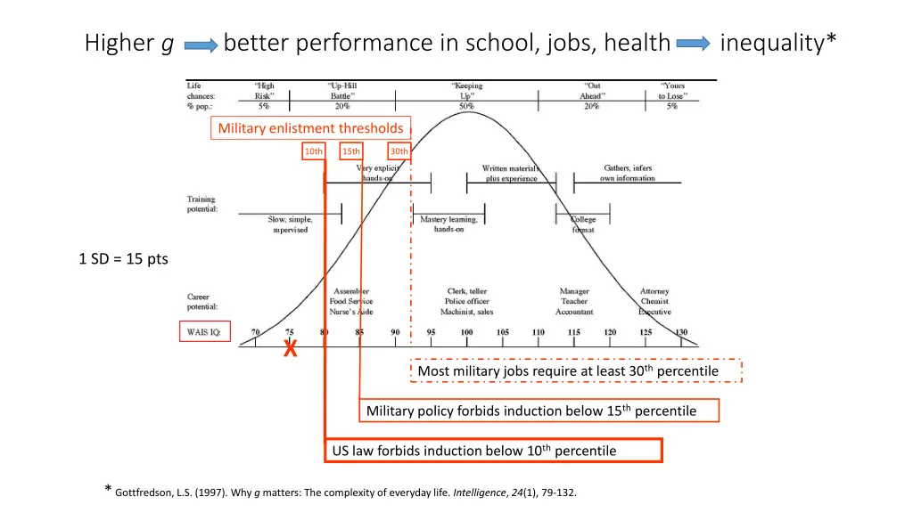 higher g better performance in school jobs health