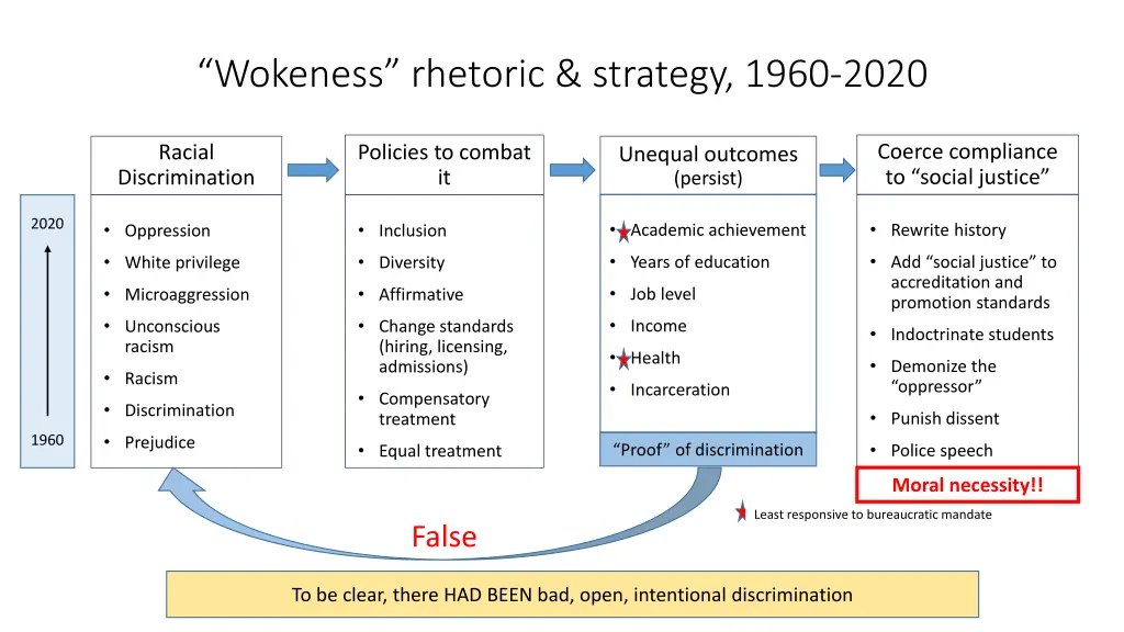 wokeness rhetoric strategy 1960 2020