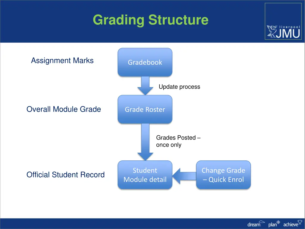 grading structure