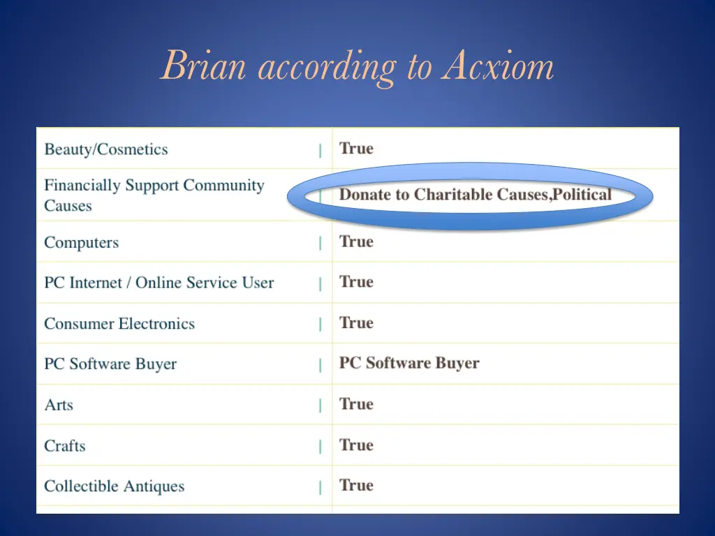 brian according to acxiom 3