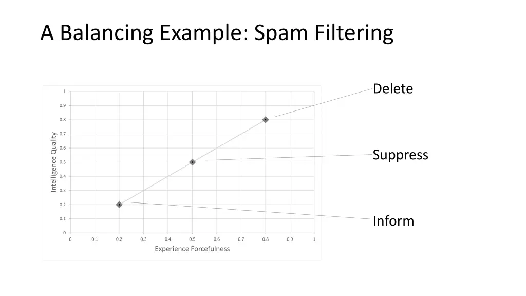 a balancing example spam filtering