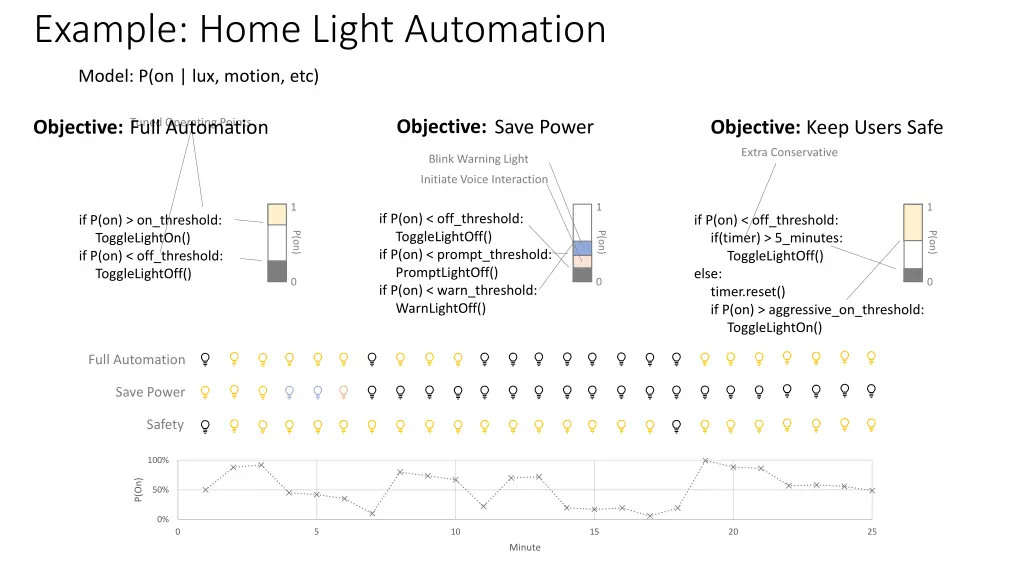 example home light automation