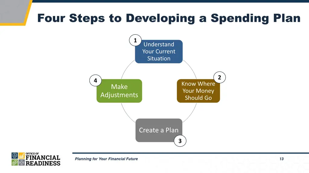 four steps to developing a spending plan four