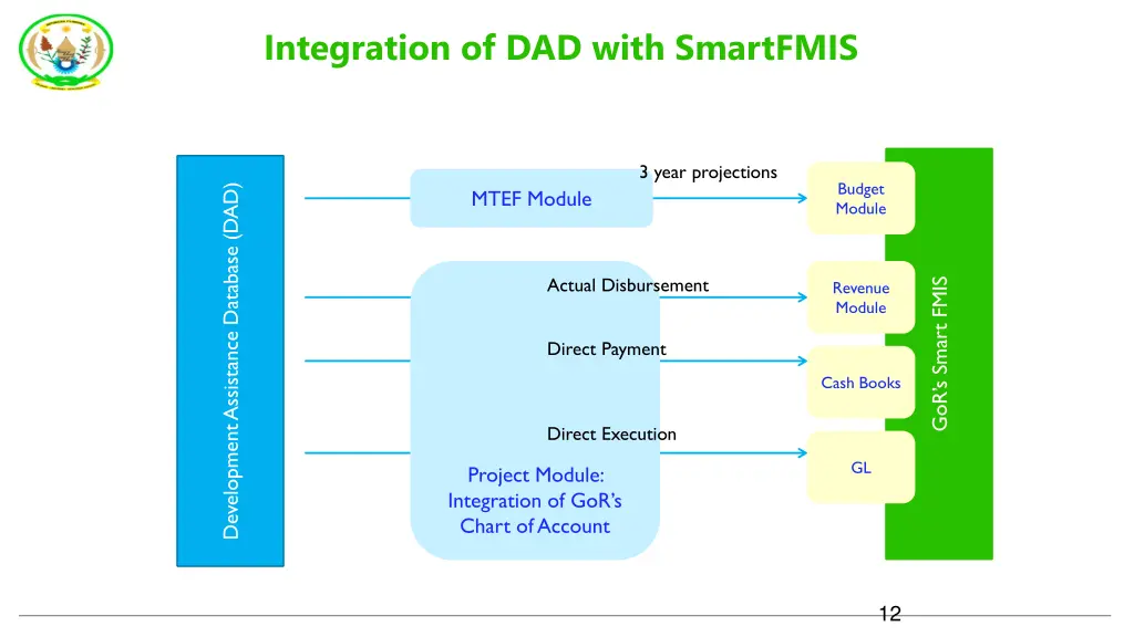 integration of dad with smartfmis