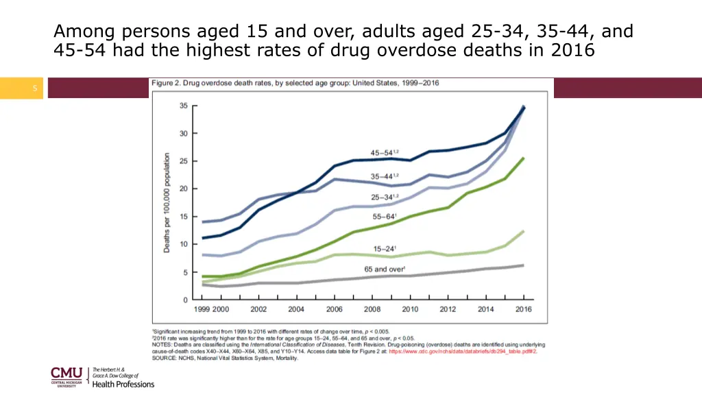 among persons aged 15 and over adults aged