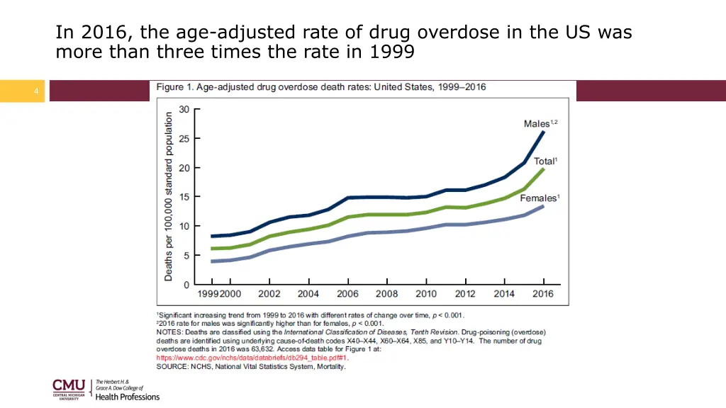 in 2016 the age adjusted rate of drug overdose