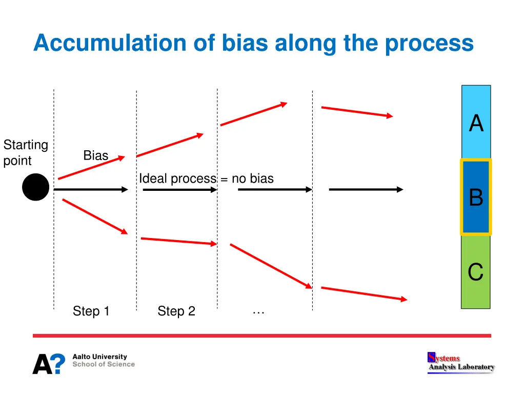 accumulation of bias along the process