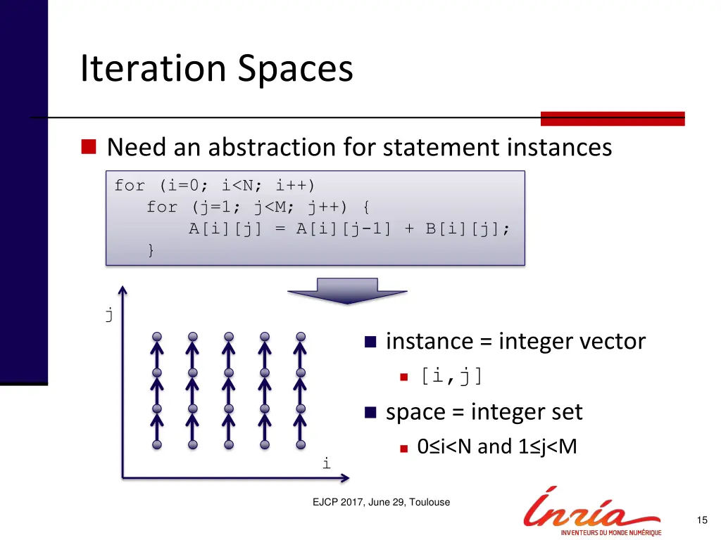 iteration spaces