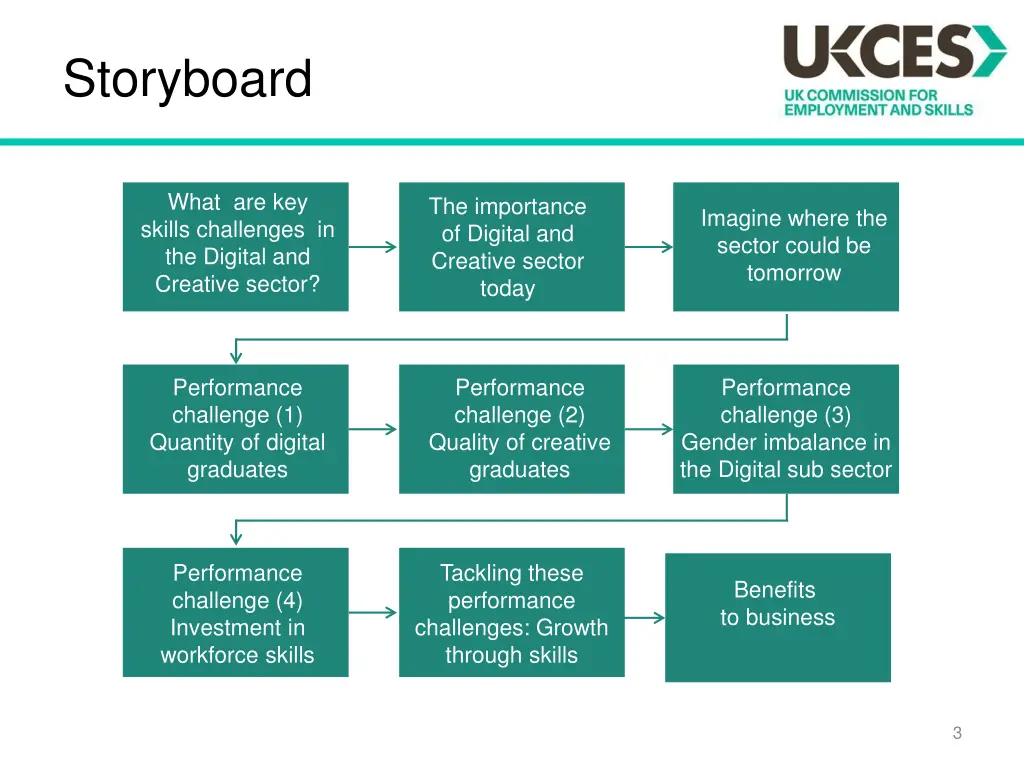 storyboard