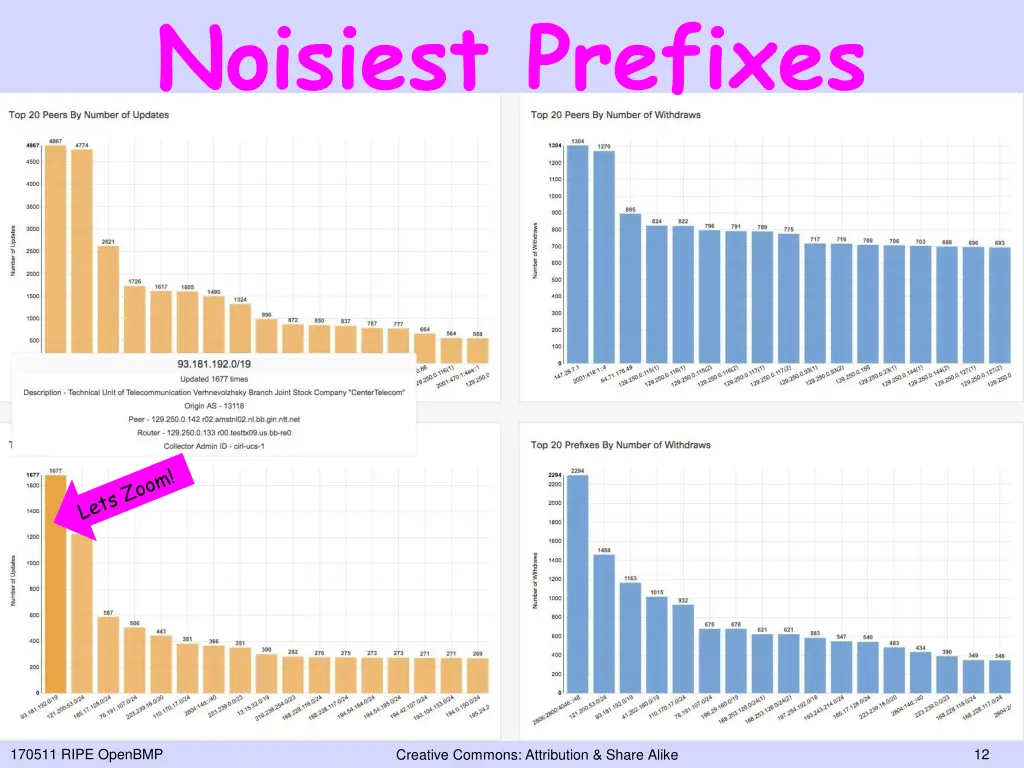 noisiest prefixes