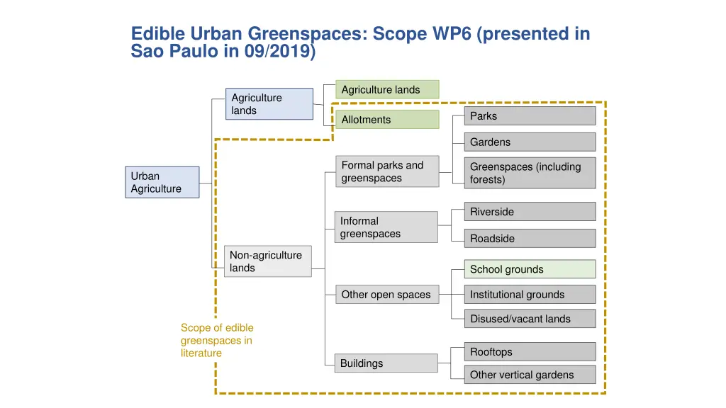 edible urban greenspaces scope wp6 presented