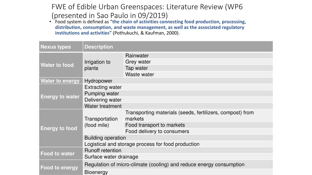 fwe of edible urban greenspaces literature review