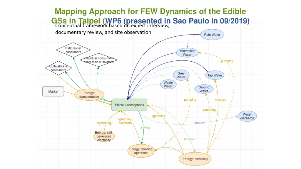 mapping approach for few dynamics of the edible