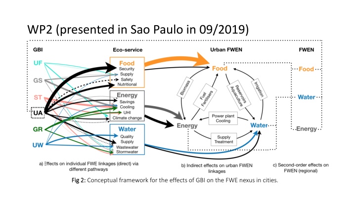wp2 presented in sao paulo in 09 2019