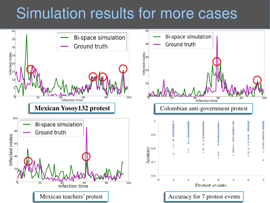 simulation results for more cases
