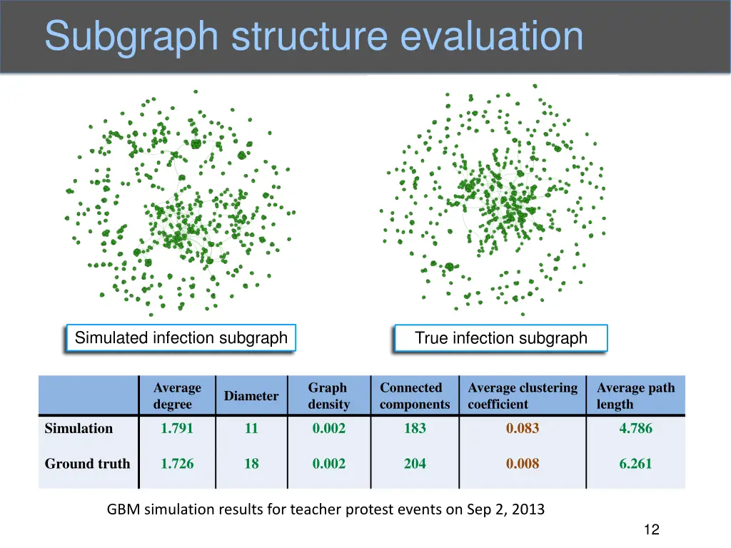 subgraph structure evaluation