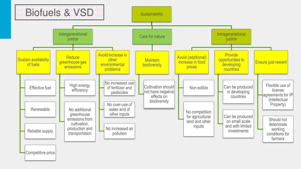 biofuels vsd