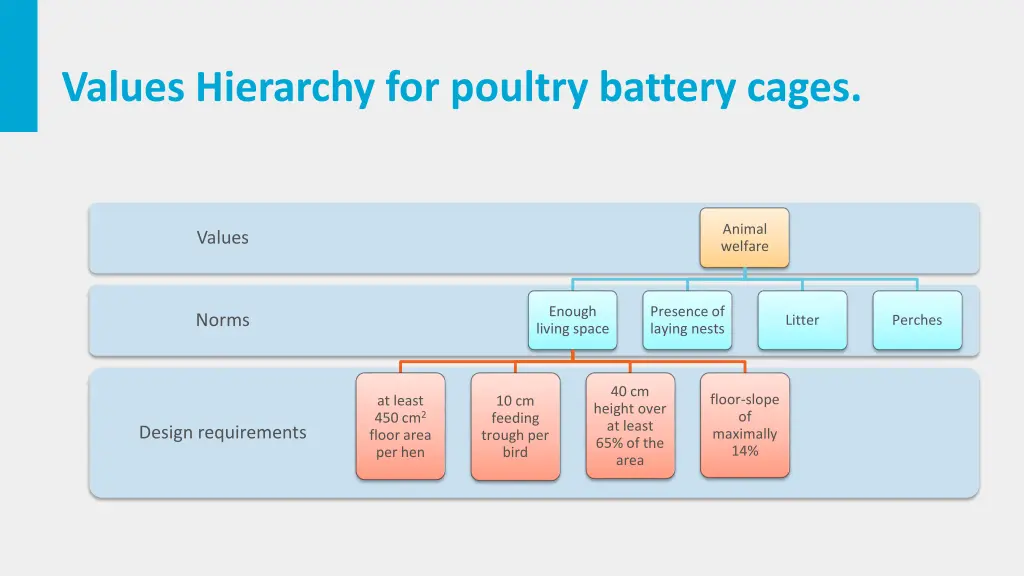 values hierarchy for poultry battery cages